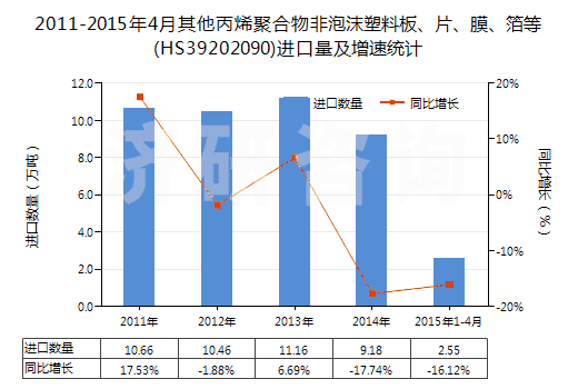 2011-2015年4月其他丙烯聚合物非泡沫塑料板、片、膜、箔等(HS39202090)進口量及增速統(tǒng)計